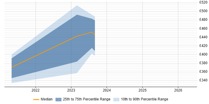 Contractor daily rate distribution trend for jobs in Staffordshire citing Palo Alto
