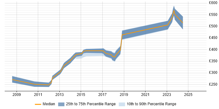 Contractor daily rate distribution trend for jobs in Staffordshire citing PCI DSS