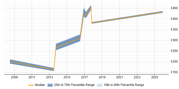 Contractor daily rate distribution trend for jobs in Staffordshire citing Performance Improvement