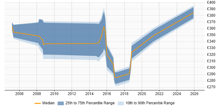 Contractor daily rate distribution trend for jobs in Staffordshire citing Performance Testing