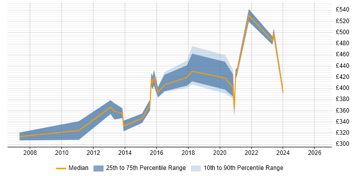 Contractor daily rate distribution trend for jobs in Staffordshire citing Pharmaceutical