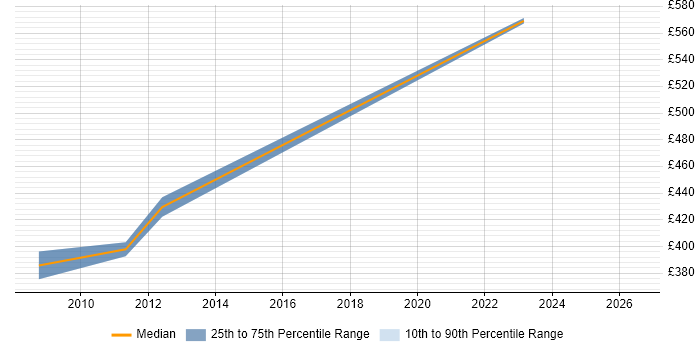 Contractor daily rate distribution trend for jobs in Staffordshire citing PKI