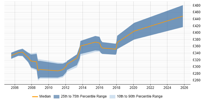 Contractor daily rate distribution trend for jobs in Staffordshire citing PL/SQL