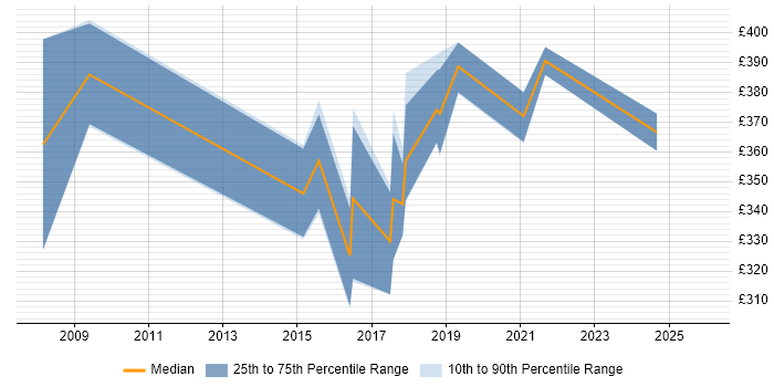 Contractor daily rate distribution trend for jobs in Staffordshire citing PMI Certification