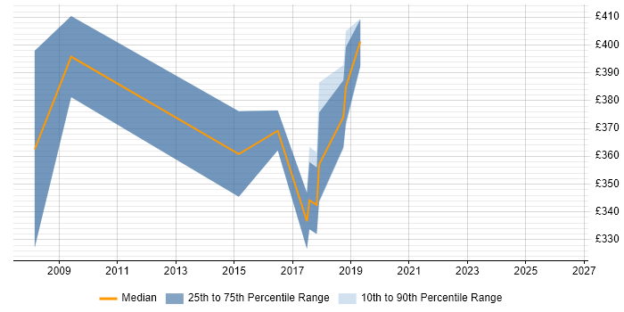 Contractor daily rate distribution trend for jobs in Staffordshire citing PMI