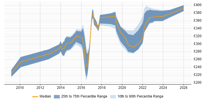Contractor daily rate distribution trend for jobs in Staffordshire citing PMO