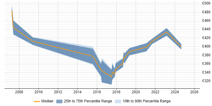 Contractor daily rate distribution trend for jobs in Staffordshire citing PMP