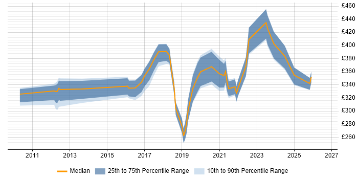 Contractor daily rate distribution trend for jobs in Staffordshire citing PowerShell