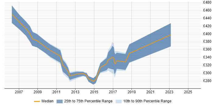 Contractor daily rate distribution trend for jobs in Staffordshire citing PRINCE2 Certification