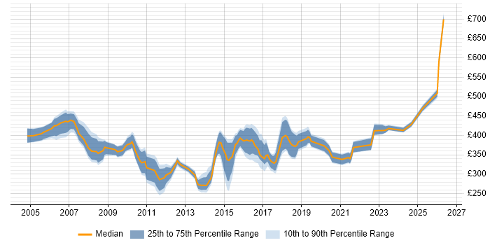 Contractor daily rate distribution trend for jobs in Staffordshire citing PRINCE2