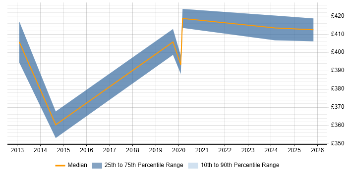 Contractor daily rate distribution trend for jobs in Staffordshire citing Procure-to-Pay