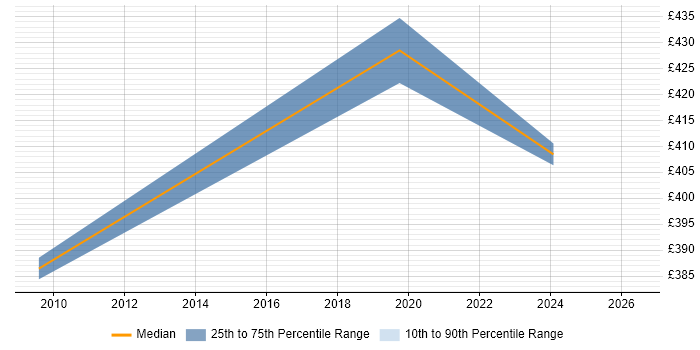 Contractor daily rate distribution trend for Procurement Manager job vacancies in Staffordshire