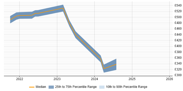 Contractor daily rate distribution trend for Product Owner job vacancies in Staffordshire