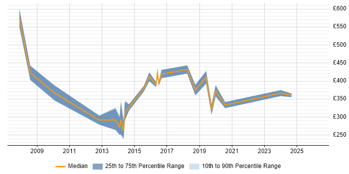 Contractor daily rate distribution trend for jobs in Staffordshire citing Programme Management