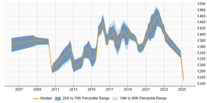 Contractor daily rate distribution trend for jobs in Staffordshire citing Project Delivery