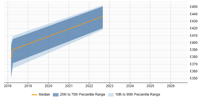 Contractor daily rate distribution trend for Project Leader job vacancies in Staffordshire