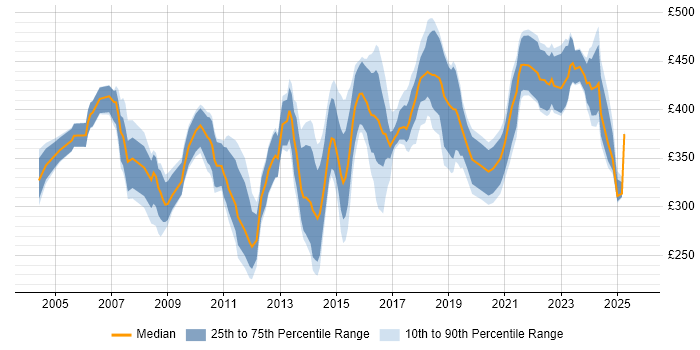 Contractor daily rate distribution trend for jobs in Staffordshire citing Project Management