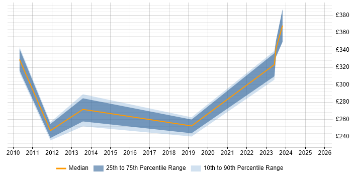 Contractor daily rate distribution trend for Project Planner job vacancies in Staffordshire