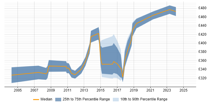 Contractor daily rate distribution trend for jobs in Staffordshire citing Project Planning