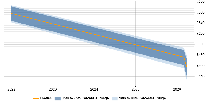 Contractor daily rate distribution trend for jobs in Staffordshire citing PySpark