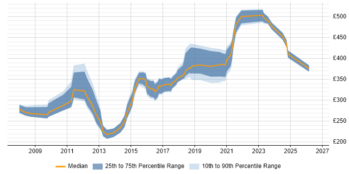 Contractor daily rate distribution trend for jobs in Staffordshire citing QA