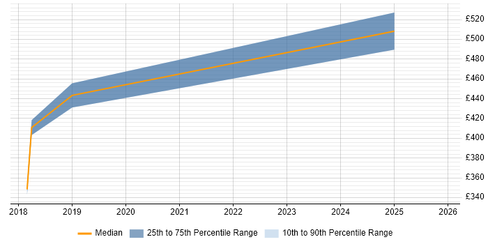 Contractor daily rate distribution trend for jobs in Staffordshire citing R