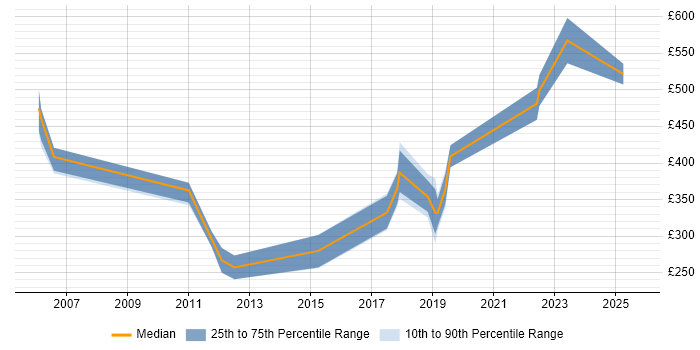 Contractor daily rate distribution trend for jobs in Staffordshire citing Red Hat
