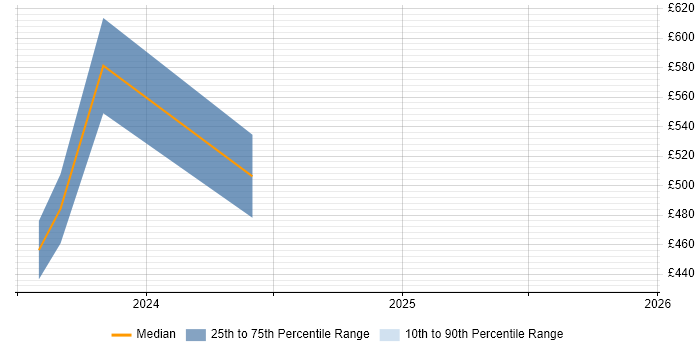 Contractor daily rate distribution trend for jobs in Staffordshire citing Renewable Energy