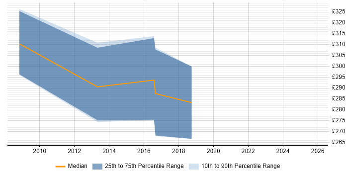Contractor daily rate distribution trend for Report Analyst job vacancies in Staffordshire