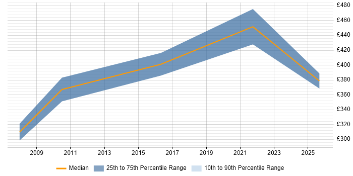 Contractor daily rate distribution trend for jobs in Staffordshire citing Requirements Analysis Contractor daily rate distribution trend for jobs in Staffordshire citing Requirements Analysis
