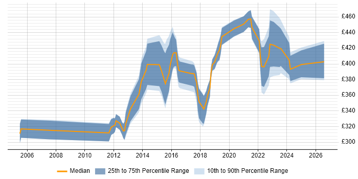 Contractor daily rate distribution trend for jobs in Staffordshire citing Requirements Gathering
