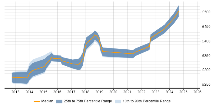 Contractor daily rate distribution trend for jobs in Staffordshire citing REST