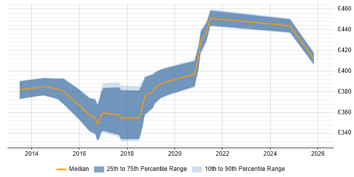 Contractor daily rate distribution trend for jobs in Staffordshire citing RESTful