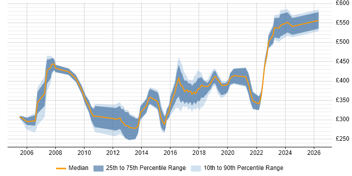 Contractor daily rate distribution trend for jobs in Staffordshire citing Retail