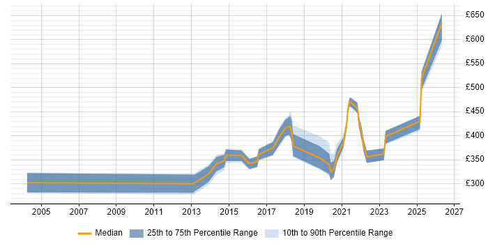 Contractor daily rate distribution trend for jobs in Staffordshire citing Risk Management