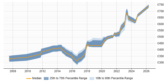 Contractor daily rate distribution trend for jobs in Staffordshire citing Roadmaps