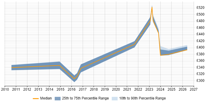 Contractor daily rate distribution trend for jobs in Staffordshire citing Root Cause Analysis