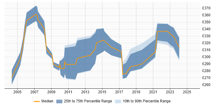 Contractor daily rate distribution trend for jobs in Staffordshire citing SAN