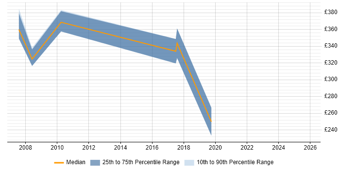 Contractor daily rate distribution trend for SAP Analyst job vacancies in Staffordshire