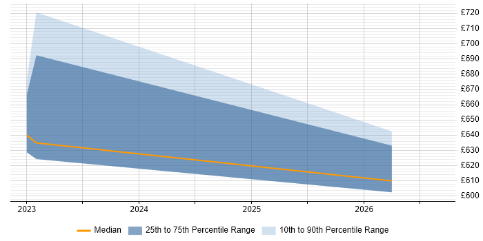 Contractor daily rate distribution trend for SAP Architect job vacancies in Staffordshire