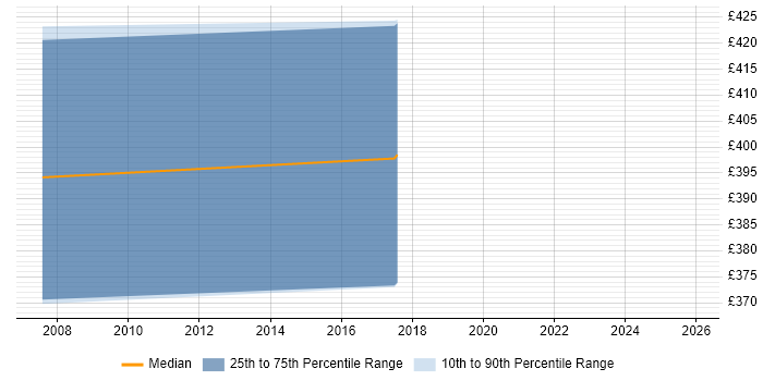 Contractor daily rate distribution trend for SAP Business Analyst job vacancies in Staffordshire