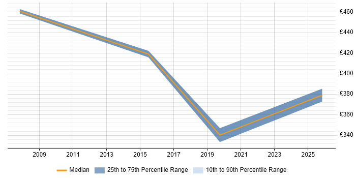 Contractor daily rate distribution trend for jobs in Staffordshire citing SAP ERP