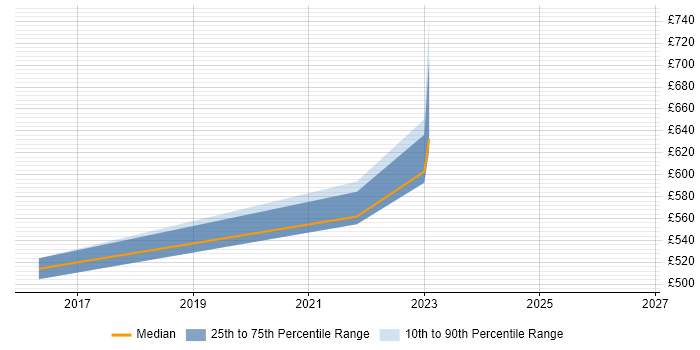 Contractor daily rate distribution trend for jobs in Staffordshire citing SAP HANA