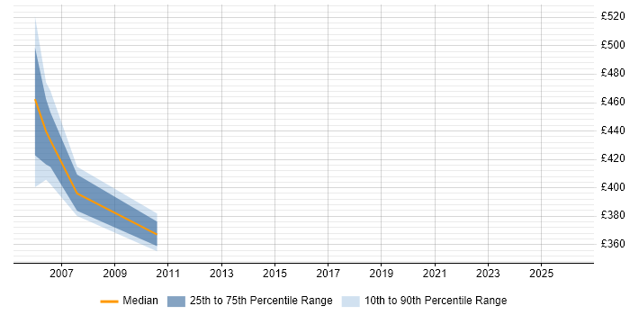 Contractor daily rate distribution trend for jobs in Staffordshire citing SAP HR