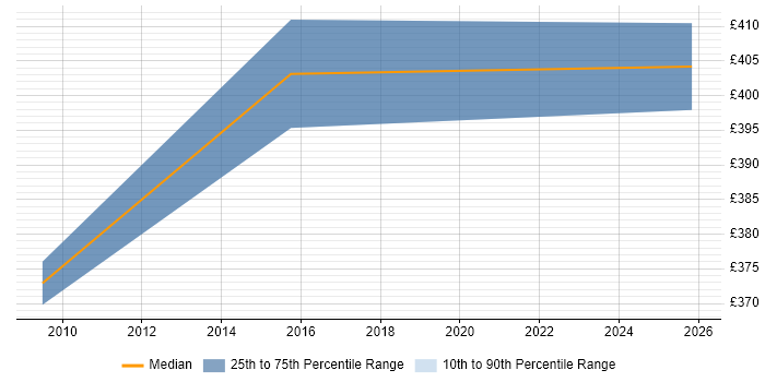 Contractor daily rate distribution trend for SAP Implementation Manager job vacancies in Staffordshire