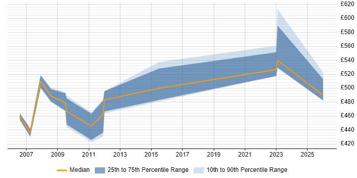 Contractor daily rate distribution trend for jobs in Staffordshire citing SAP Implementation