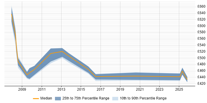 Contractor daily rate distribution trend for SAP Manager job vacancies in Staffordshire