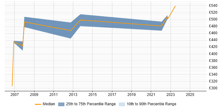 Contractor daily rate distribution trend for SAP MM Consultant job vacancies in Staffordshire