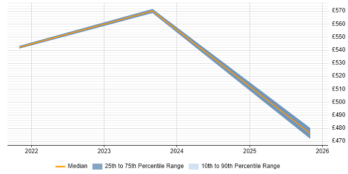 Contractor daily rate distribution trend for jobs in Staffordshire citing SAP S/4HANA