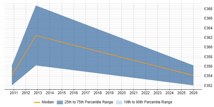 Contractor daily rate distribution trend for SAP Trainer job vacancies in Staffordshire